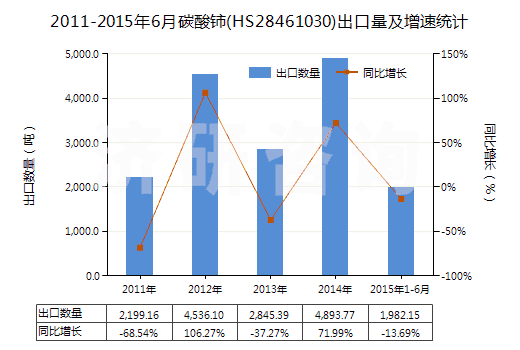 2011-2015年6月碳酸鈰(HS28461030)出口量及增速統(tǒng)計